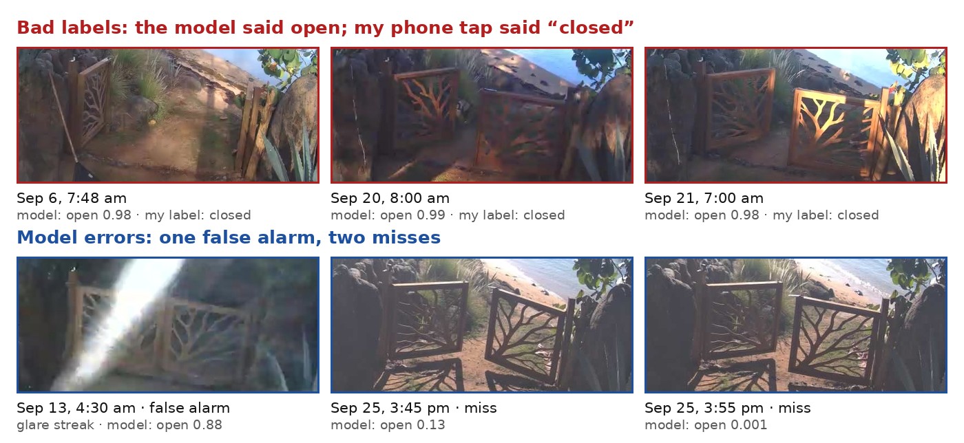 Six gate frames. Top row: three open gates I mislabeled closed. Bottom row: a glare-streaked closed gate the model called open, and two partly open gates in afternoon sun it called closed.
